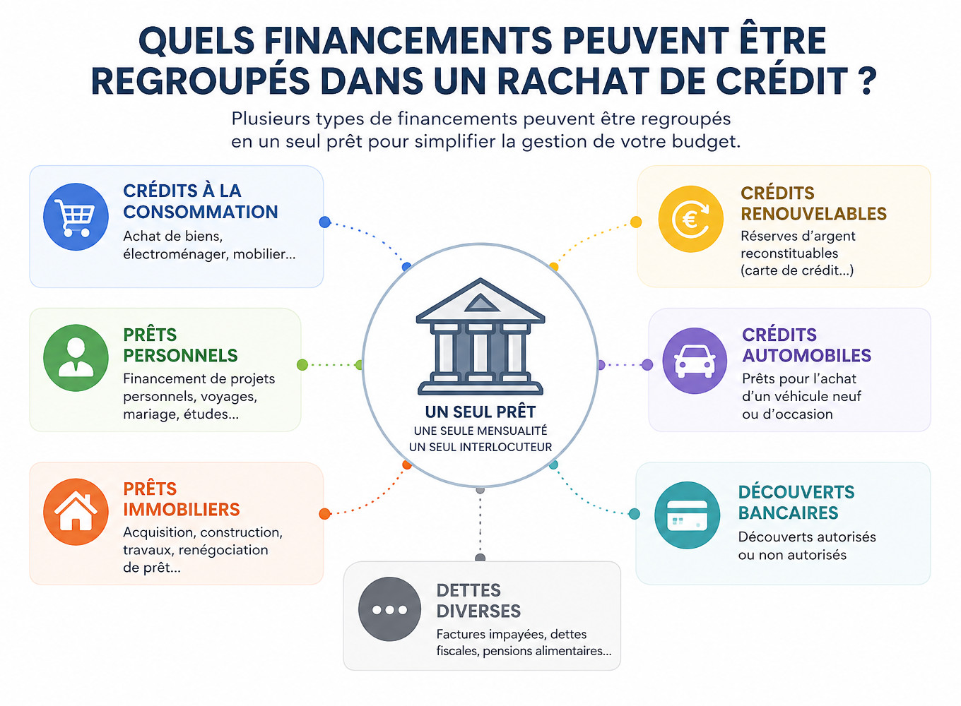 regroupement de crédits